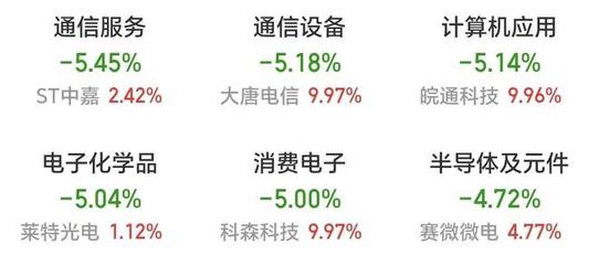 算力租赁、小米汽车概念板块大回调,沪指失守3000点